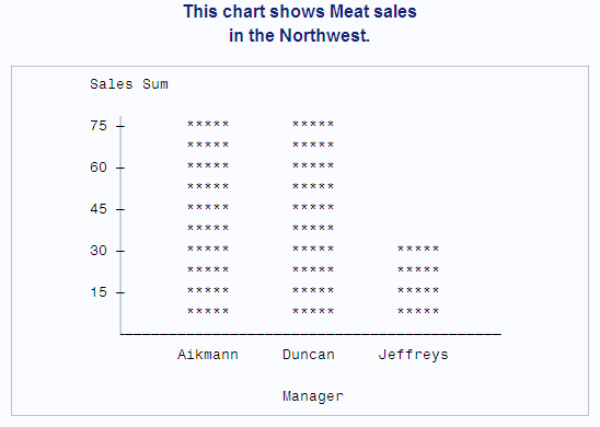 A chart that shows Meat sales in the Nothwest.