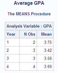 A chart that shows the PROC MEANS output for Average GPA.