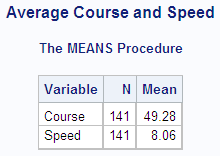 An output that show Average Course and Speed with Hours as a frequency variable.