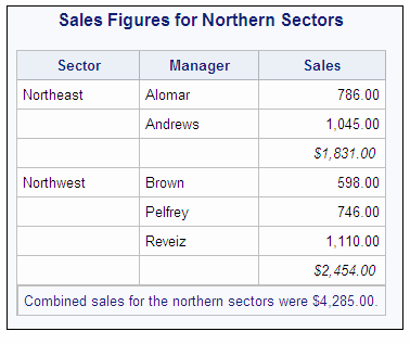 Sales Figures for Northern Sectors