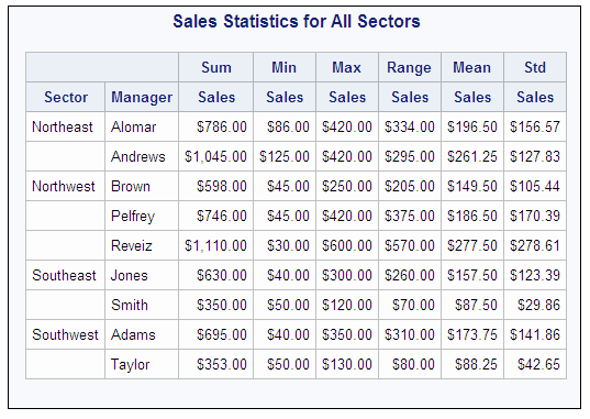 Sales Statistics for All Sectors