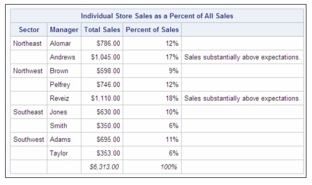 Individual Store Sales as a Percent of All Sales
