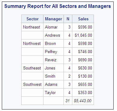 Summary Report for All Sectors and Managers
