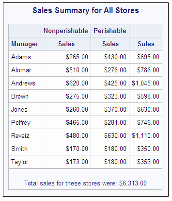 Sales Summary for All Stores