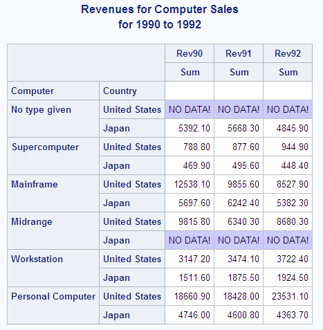 Revenues for Computer Sales for 1990 to 1992