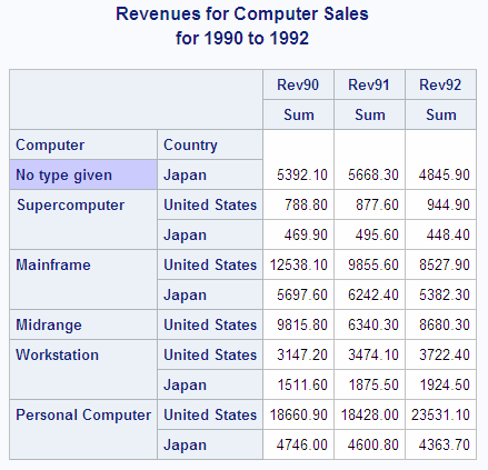 Revenues for Computer Sales for 1990 to 1992