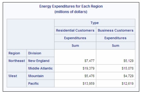 Energy Expenditures for Each Region