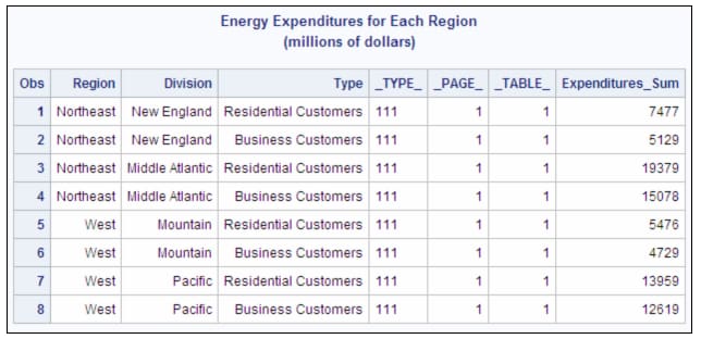 Energy Expenditures for Each Region
