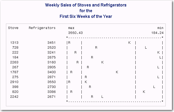 Weekly Sales of Stoves and Refrigerators for the First Six Weeks of the Year