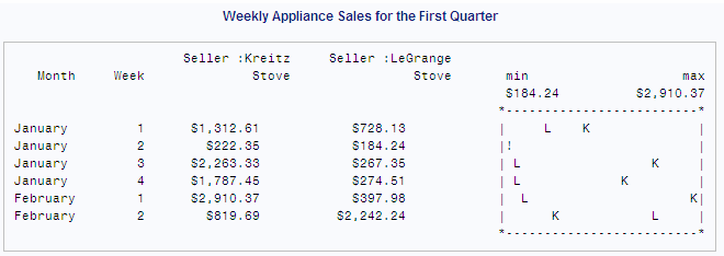 Weekly Appliance Sales for the First Quarter