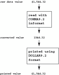 Associating an Informat and a Format with a Variable