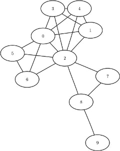 A Simple Undirected Graph