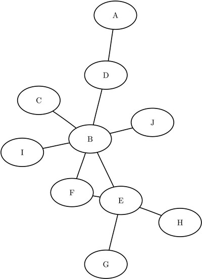 Eigenvector Centrality Example of a Simple Undirected Graph