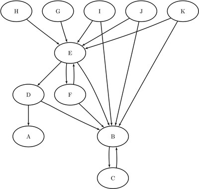 Hub and Authority Centrality Example of a Simple Directed Graph