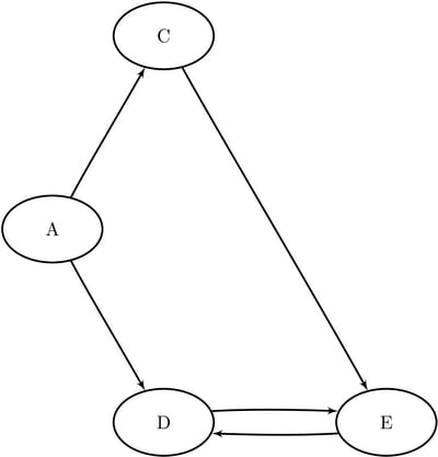 Induced Subgraph for N0 = {A,C,D,E
