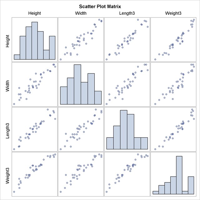 Scatter Plot Matrix