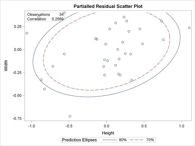 Partial Residual Scatter Plot