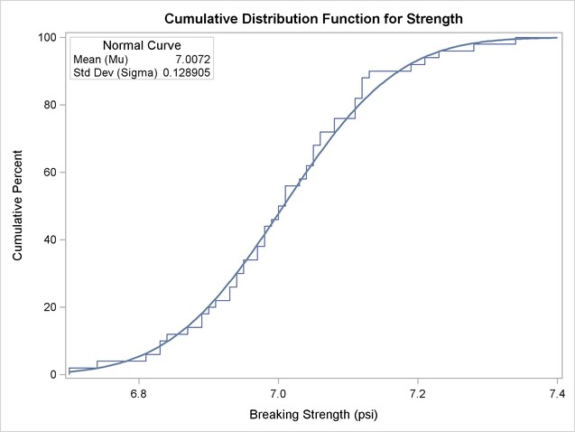 Cumulative Distribution Function