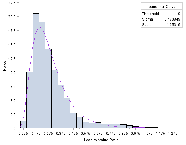 Traditional Graph with GSTYLE