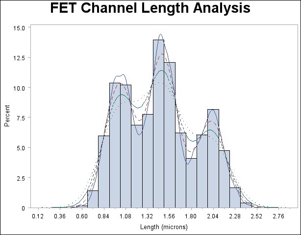 Multiple Kernel Density Estimates