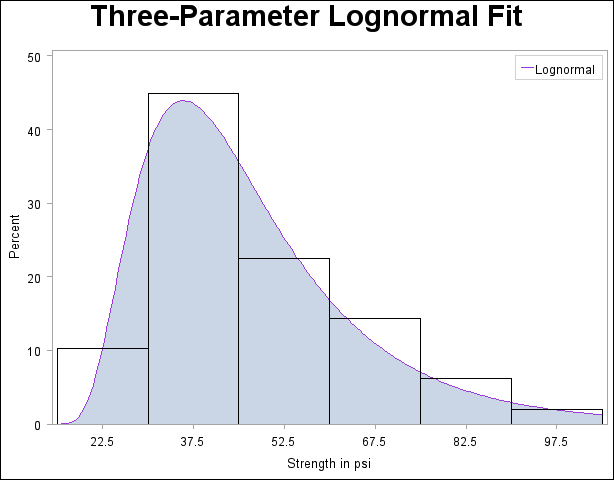 Three-Parameter Lognormal Fit