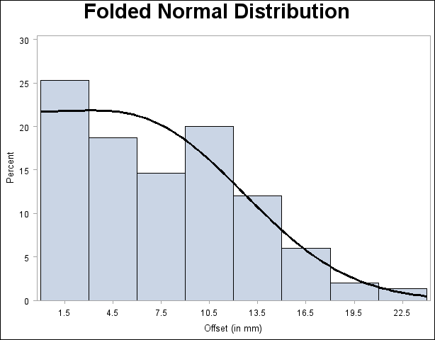 Histogram with Annotated Folded Normal Curve