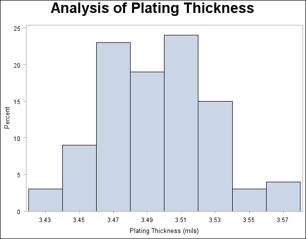 Histogram for Plating Thickness