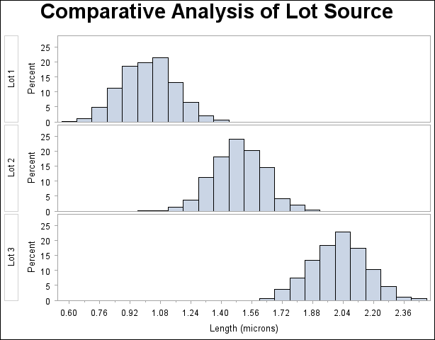 Comparison by Lot Source