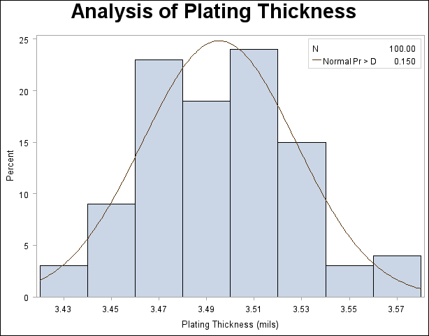 Histogram Superimposed with Normal Curve