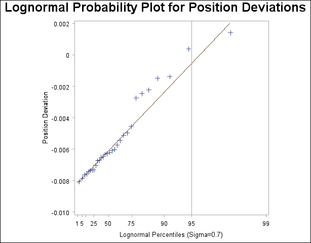 Probability Plot Based on Lognormal Distribution with σ =0.7