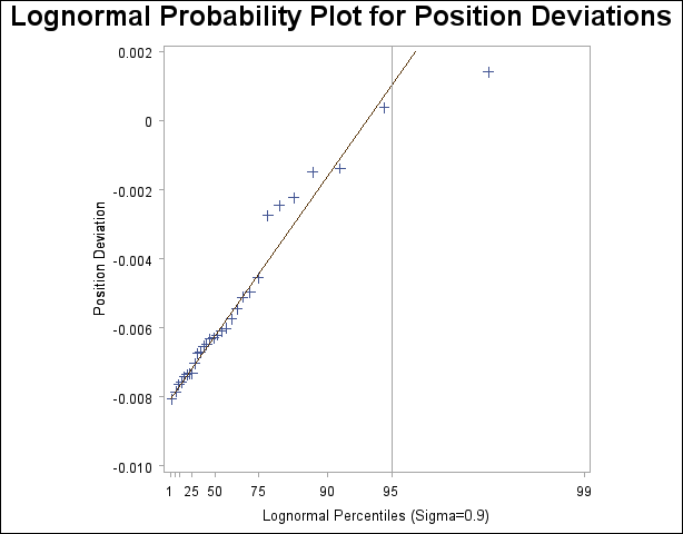 Probability Plot Based on Lognormal Distribution with σ =0.9