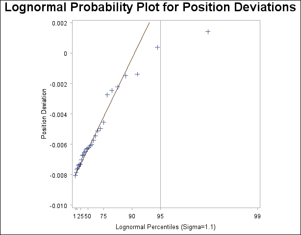 Probability Plot Based on Lognormal Distribution with σ =1.1