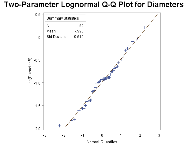 Two-Parameter Lognormal Q-Q Plot for Diameters