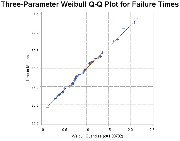 Three-Parameter Weibull Q-Q Plot