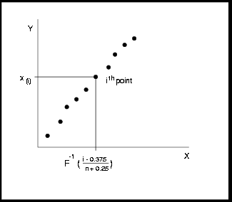 Construction of a Q-Q Plot