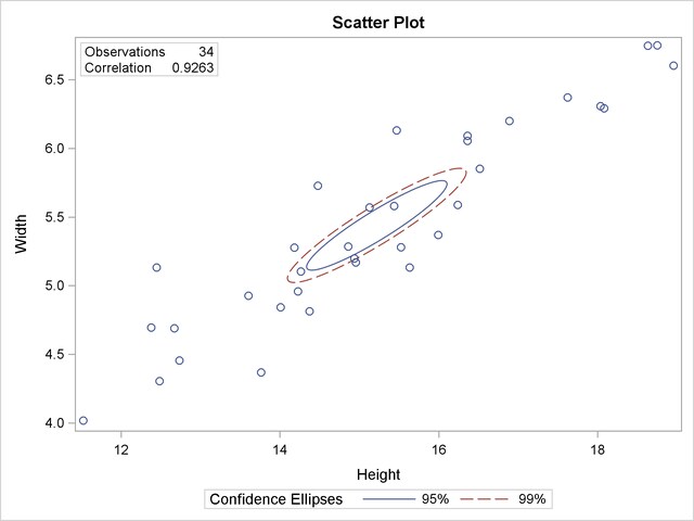 Scatter Plot with Confidence Ellipses