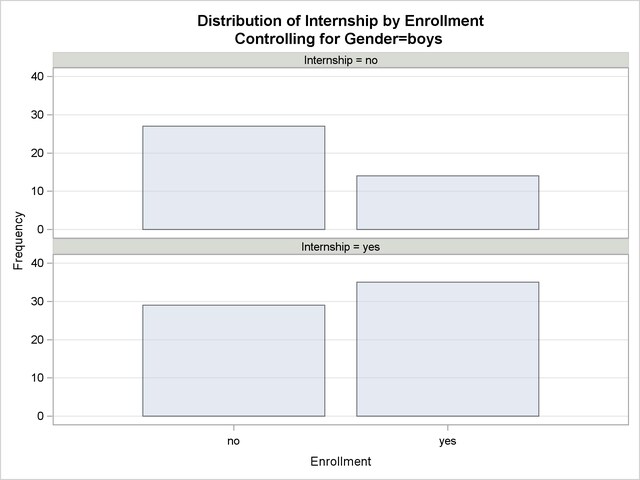 Frequency Plot for Boys