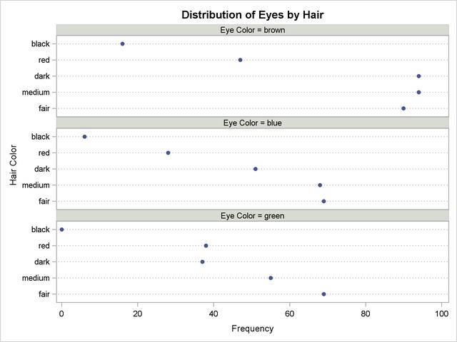 Two-Way Frequency Dot Plot