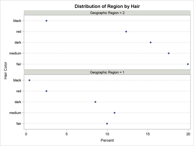 Two-Way Percent Dot Plot
