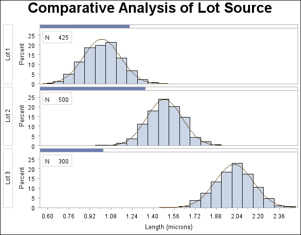 Fitting Normal Curves to a Comparative Histogram