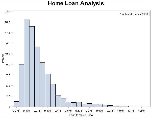 Histogram for Loan-to-Value Ratio