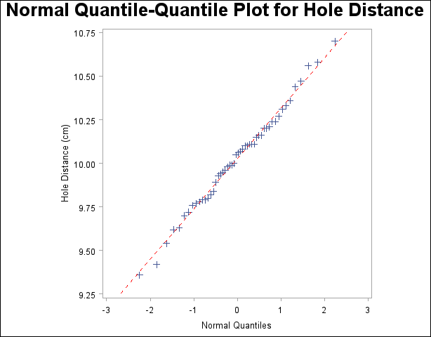 Adding a Distribution Reference Line to a Q-Q Plot