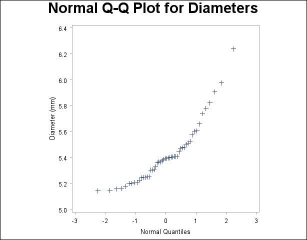 Normal Quantile-Quantile Plot of Nonnormal Data