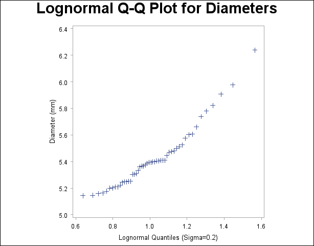 Lognormal Quantile-Quantile Plot (σ =0.2)