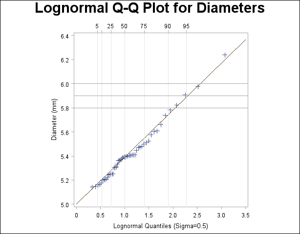 Lognormal Q-Q Plot Identifying Percentiles