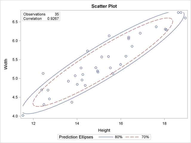 Scatter Plot with Prediction Ellipses