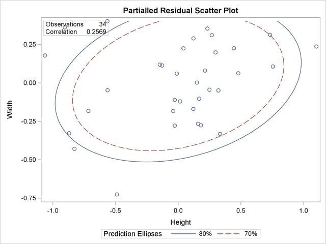 Partial Residual Scatter Plot
