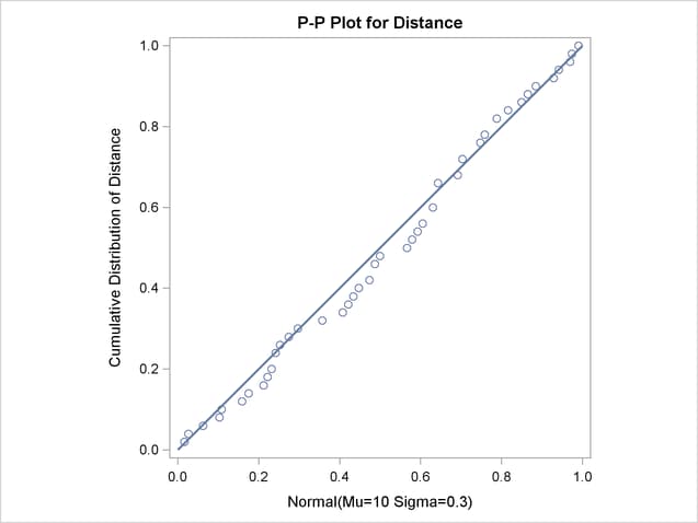 Normal P-P Plot with Diagonal Reference Line
