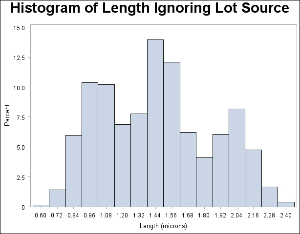 Histogram for Length Ignoring Lot Source