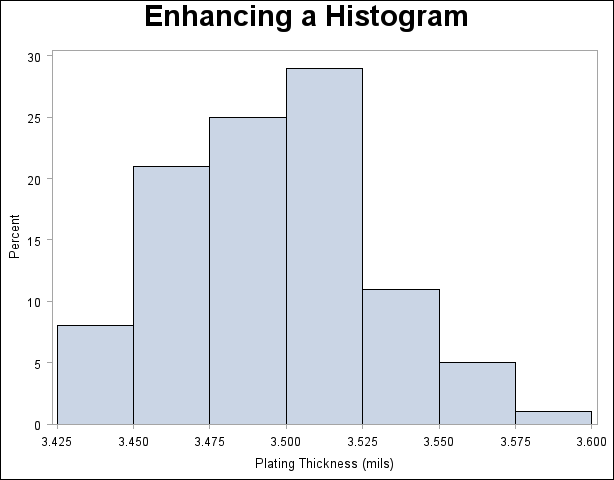 Histogram with ENDPOINTS= Option